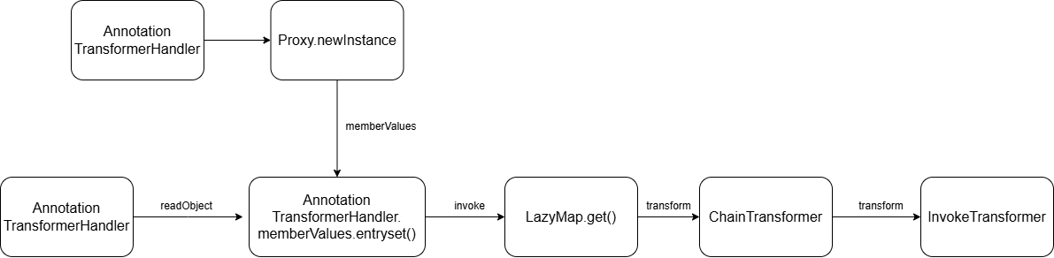 cc1-lazymap